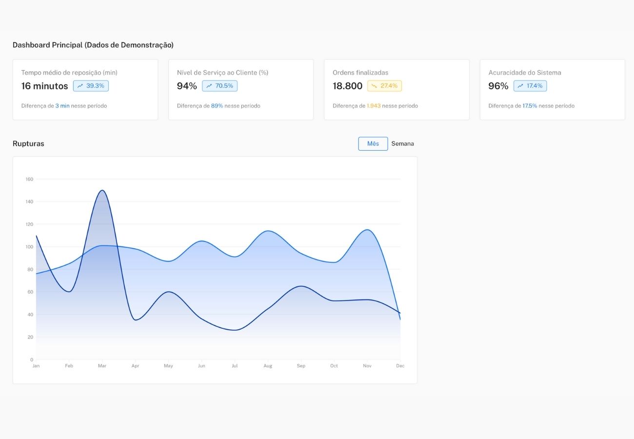 Dashboard principal com métricas de tempo de reposição, nível de serviço e rupturas
